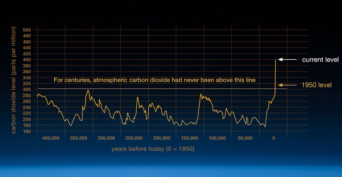 Nasa atmospheric CO2 levels ice core